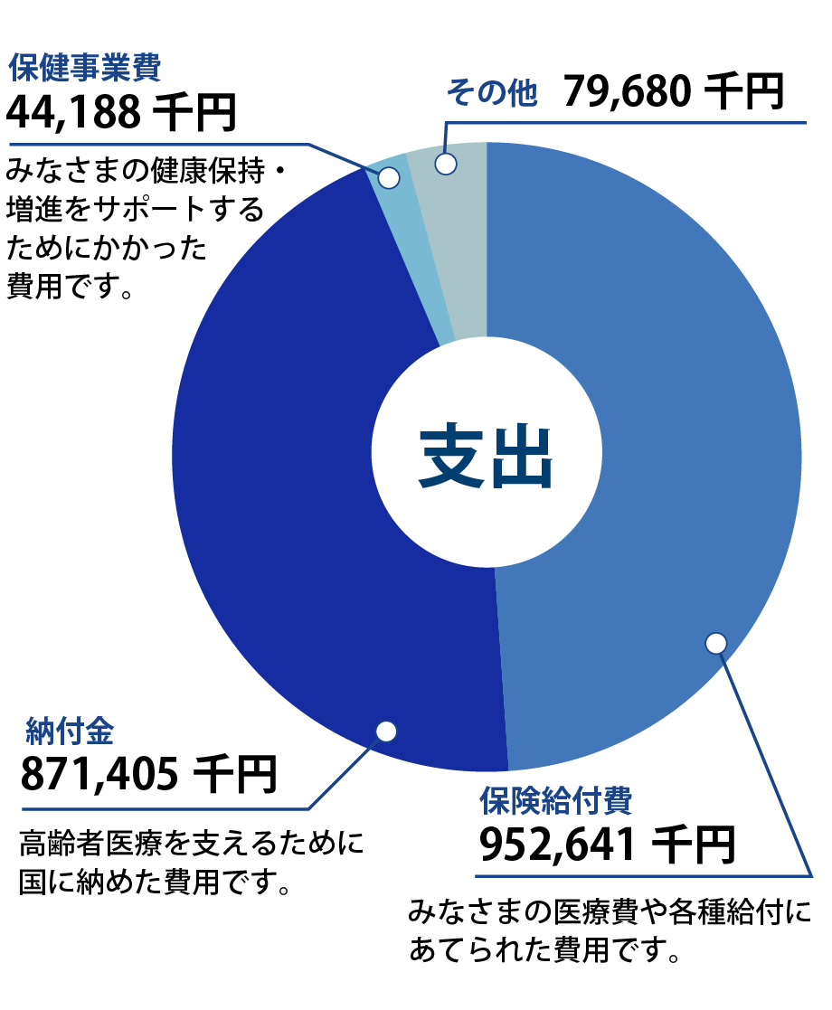 支出