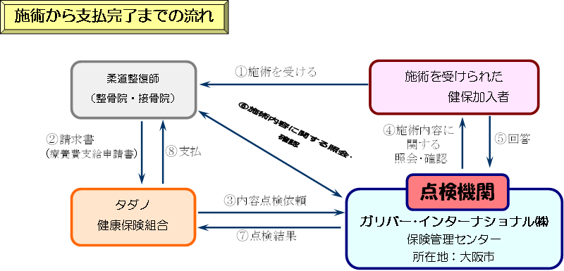 施術から支払完了までの流れ