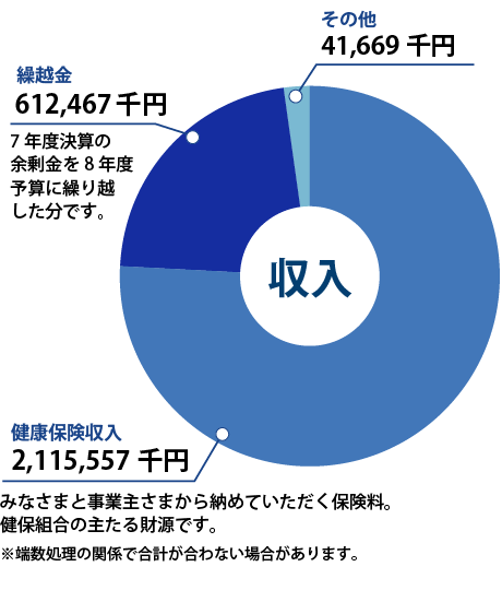 収入