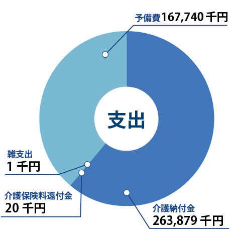 支出